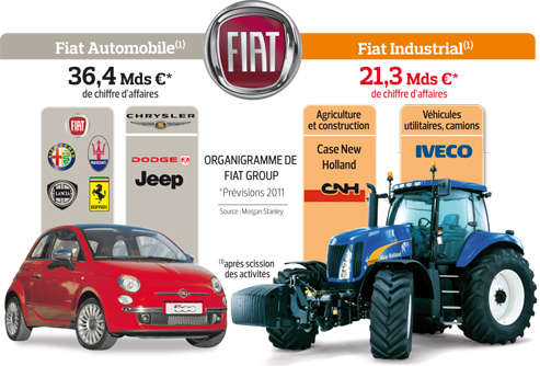 groupe fiat